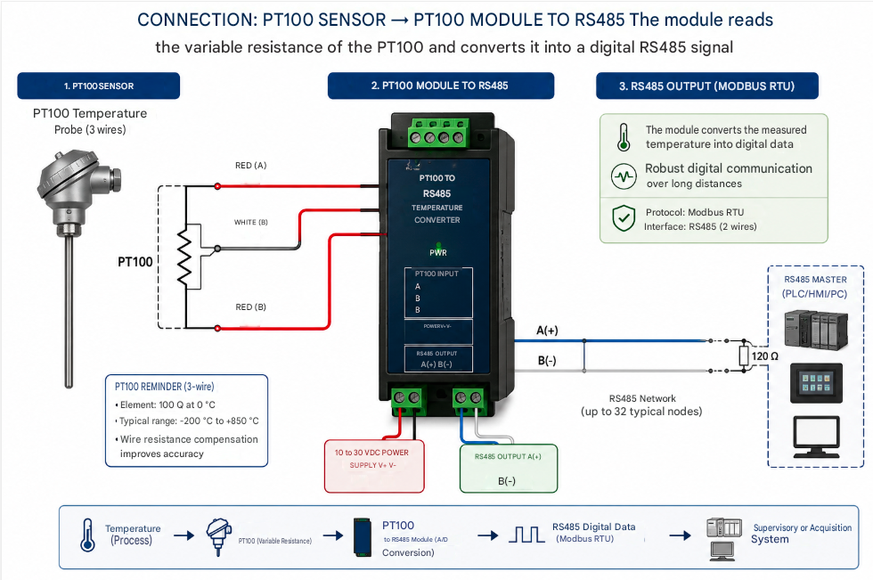 Wiring diagram: PT100 sensor to RS485 converter, showing RED and WHITE leads, power and A/B output